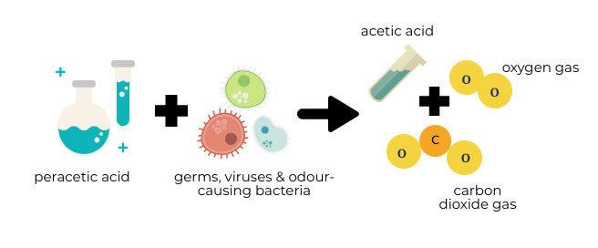 disinfecting with oxygen based disinfectants